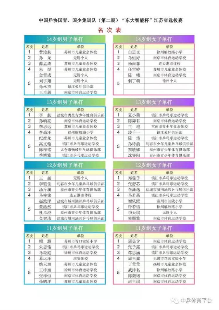 国青国少乒乓球选拔赛名单「2021年中国乒协江苏省国青国少乒乓球集训队选拔赛名次表」