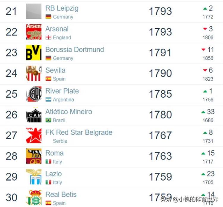 利物浦足球在国家队的排名「世界足坛俱乐部最新排名利物浦登顶米兰进入前十」