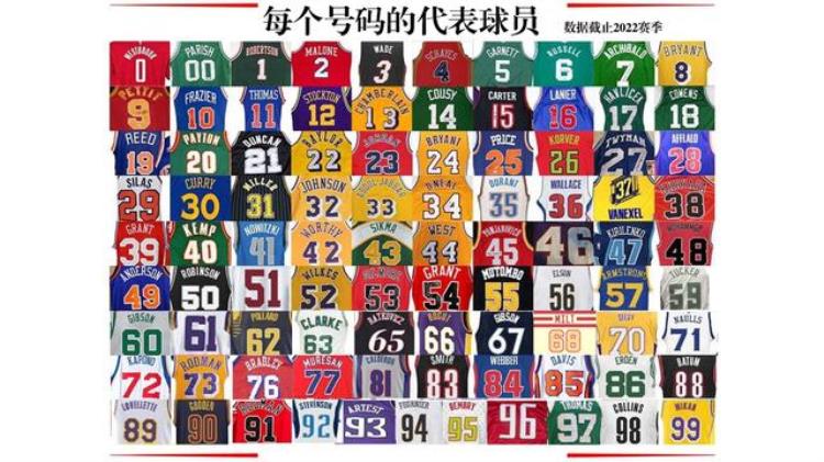 nba各个号码最强「NBA最强号码巡礼第一篇最全NBA号码的大总结」
