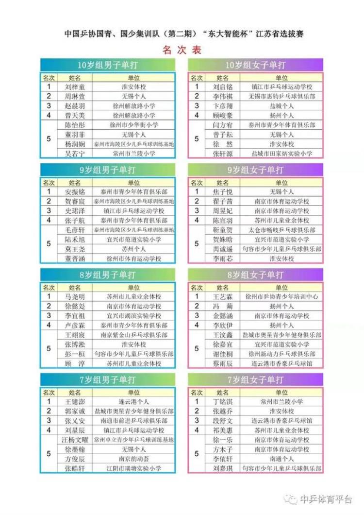 国青国少乒乓球选拔赛名单「2021年中国乒协江苏省国青国少乒乓球集训队选拔赛名次表」