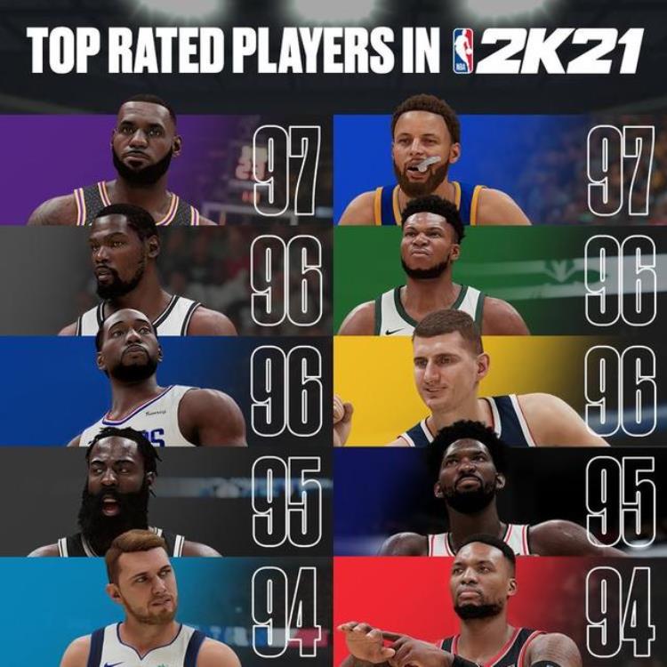 NBA2K21能力值排名更新杜兰特仅排第三詹姆斯仍高居榜首