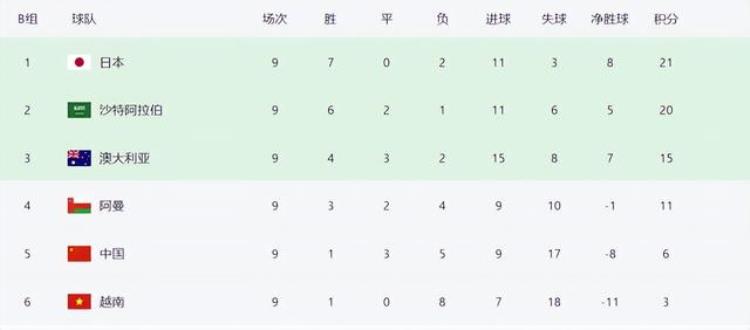 国足世预赛迎战越南比分「世预赛亚洲区积分榜国足领先越南队3分应该不用垫底了」