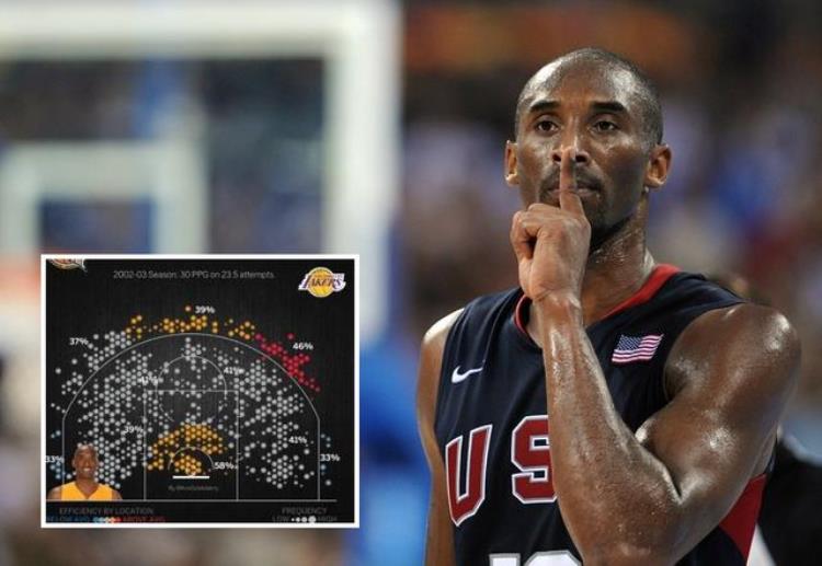 2k科比倾向「科比进攻真无死角NBA公布3位投篮热区邓肯只会半边」