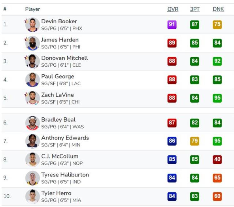 nba2k21球员评分「NBA2K23球员能力评分和球队评级全方位介绍」
