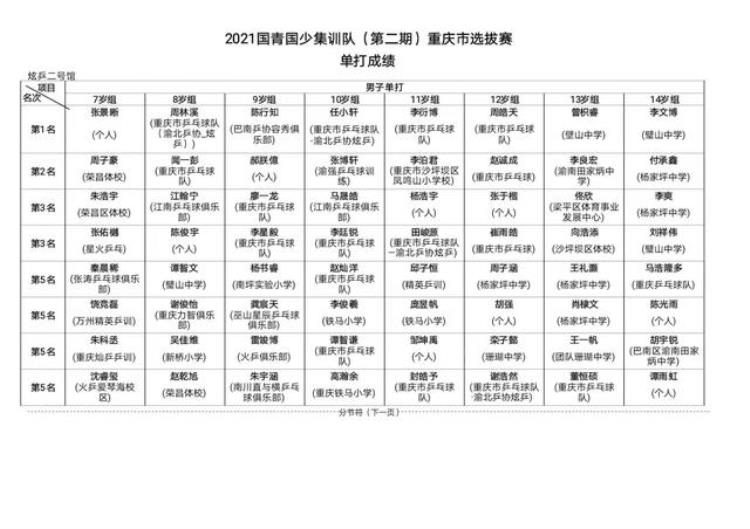 重庆国青国少的比赛成绩乒乓球「2021年乒乓球比赛重庆市国青国少集训队选拔赛成绩」