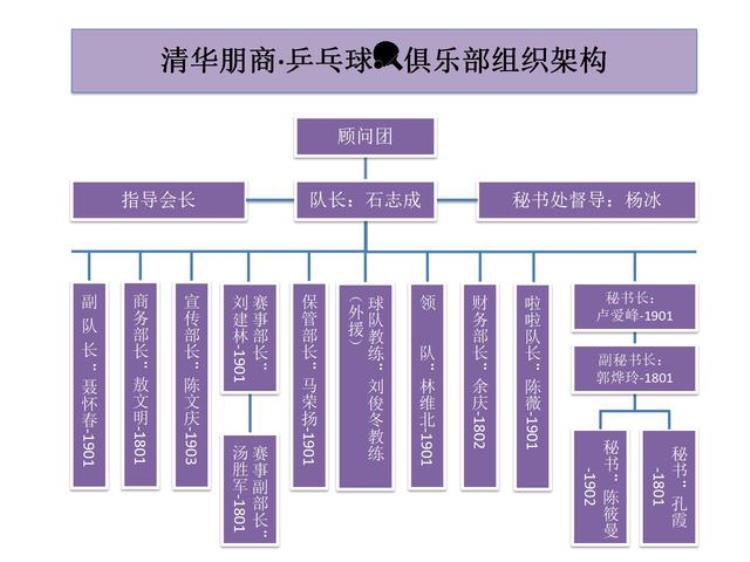 乒乓球队联欢会「热烈庆祝清华朋商乒乓球俱乐部第一届友谊赛顺利开打」