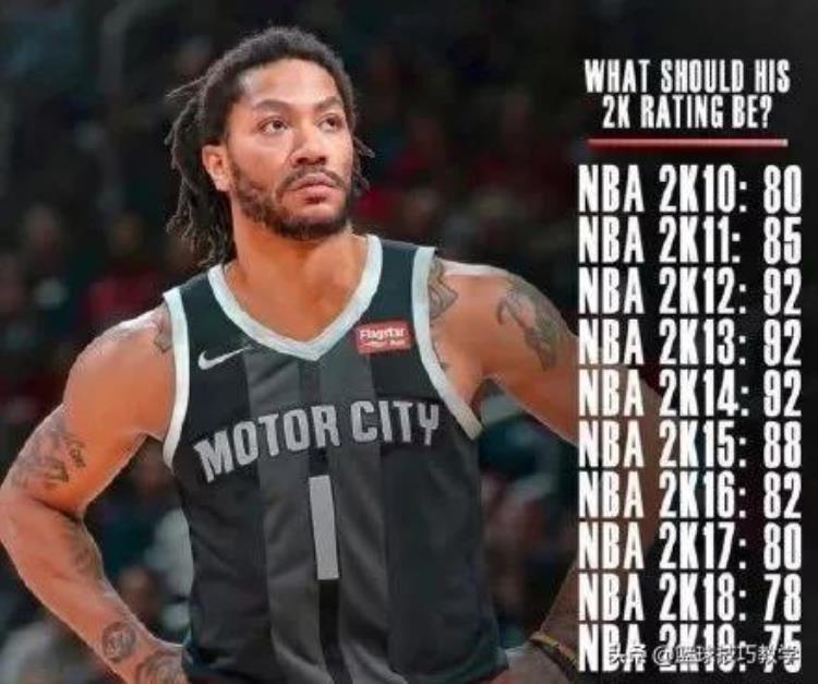 2k21罗斯能力值「2k20官方推出罗斯能力值这也太低了吧你们觉得呢」