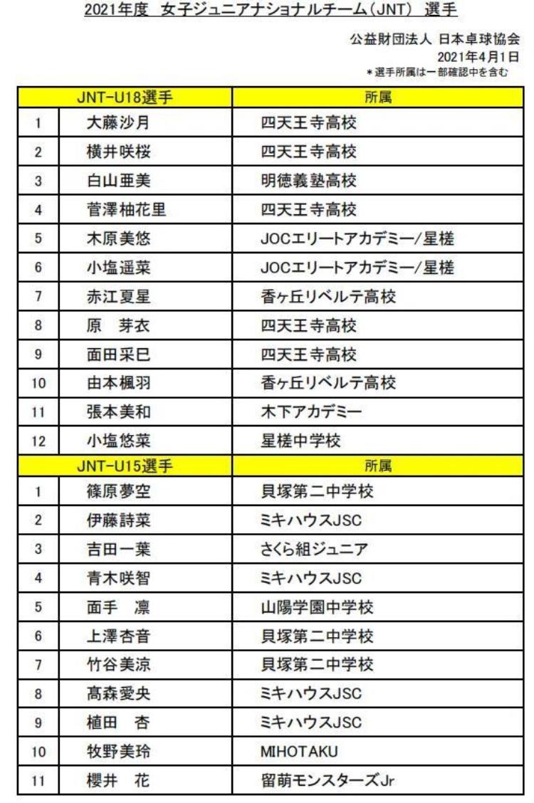 2021日本乒乓球队员「乒乓资料日本2021年度国家乒乓球队名单」