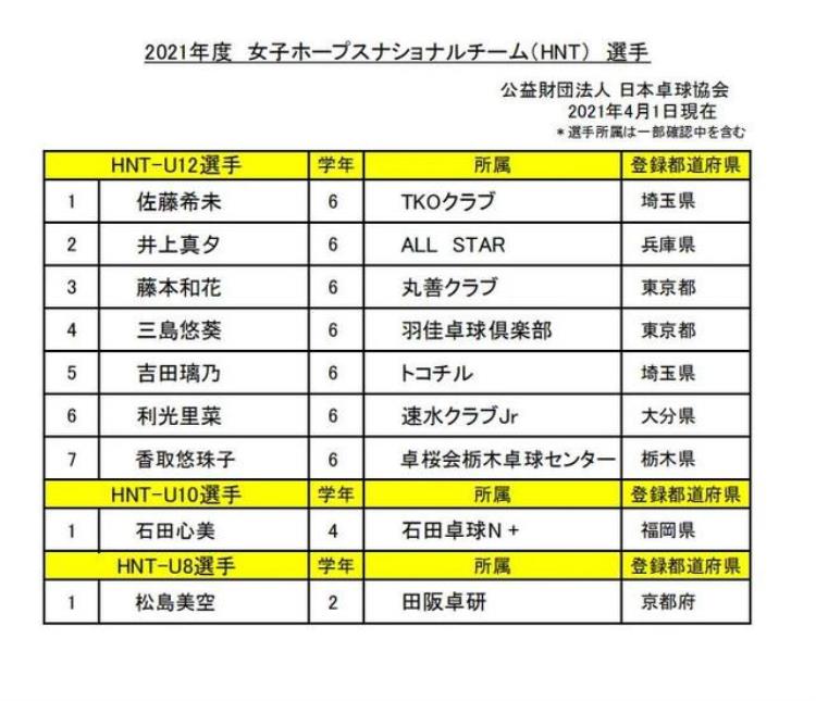 2021日本乒乓球队员「乒乓资料日本2021年度国家乒乓球队名单」