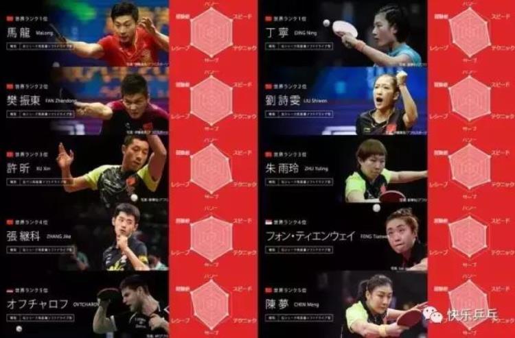 东京电视台乒乓球战力图「日本电视台绘制世乒赛战斗力图樊振东成新的六边形战士」