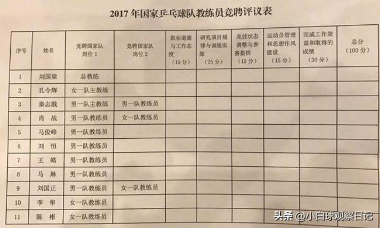 陈玘现在还是国乒教练吗「陈玘直播透露国乒即将开启新一轮教练竞聘肖战去留成焦点」