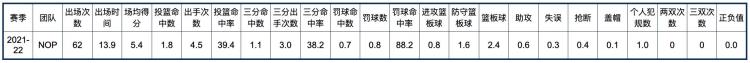 新奥尔良鹈鹕队球员名单「新奥尔良鹈鹕队全队员数据信息」