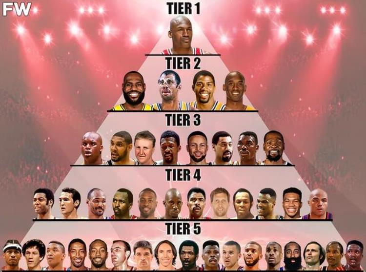 库里杜兰特历史地位谁高「NBA历史球员金字塔库里杜兰特只能在第三层这排名你认可吗」