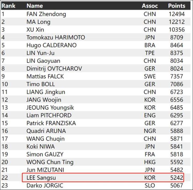 韩国乒乓球选手李尚洙拿下2021亚锦赛男单冠军属韩国首次
