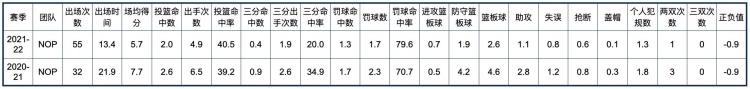 新奥尔良鹈鹕队球员名单「新奥尔良鹈鹕队全队员数据信息」