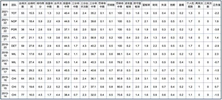 新奥尔良鹈鹕队球员名单「新奥尔良鹈鹕队全队员数据信息」