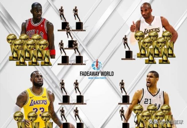 NBA历史得到奖杯最多的15名巨星杜少7个入围詹皇14个排第四