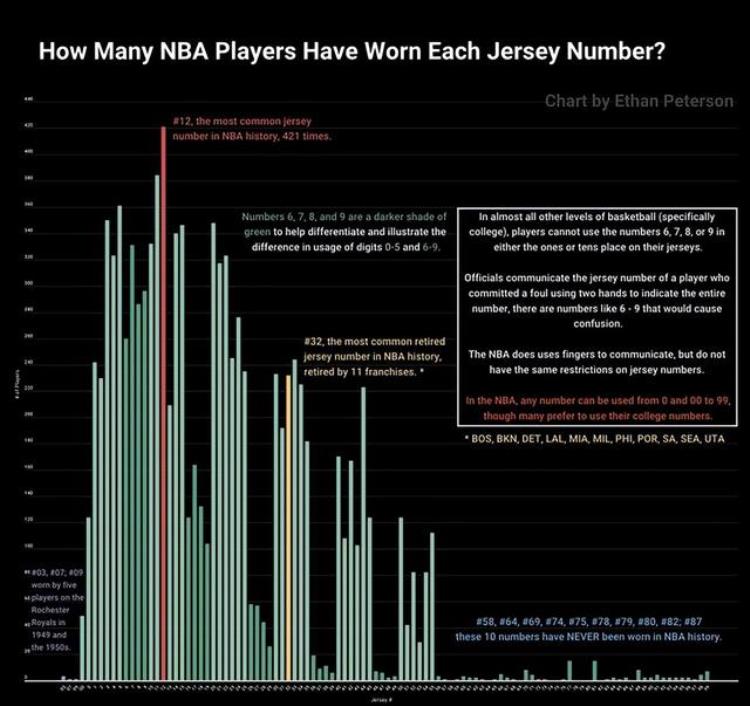 NBA有史以来最多球员选择的球衣号码有10个号码未曾被球员穿过
