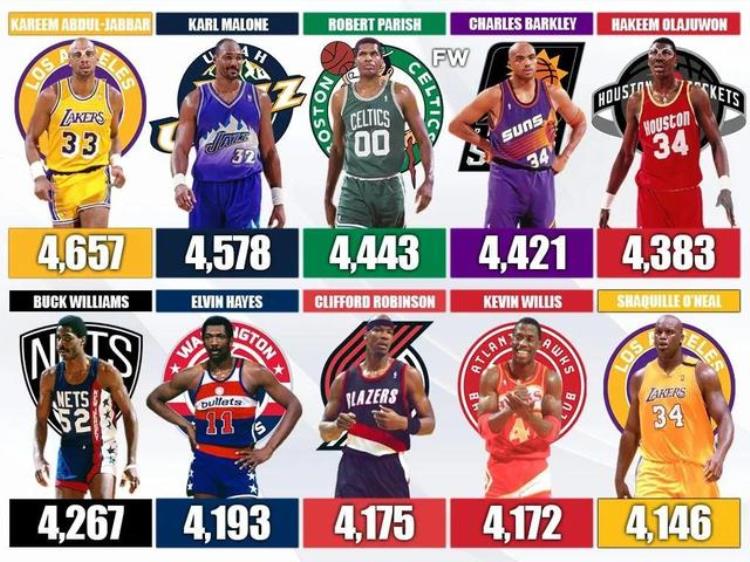 nba现役技术犯规最多的前十名「美媒重排NBA历史上个人犯规最多的20名球员现役一人入选」