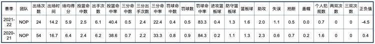 新奥尔良鹈鹕队球员名单「新奥尔良鹈鹕队全队员数据信息」