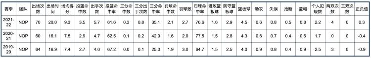 新奥尔良鹈鹕队球员名单「新奥尔良鹈鹕队全队员数据信息」