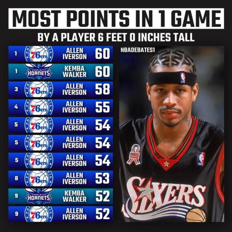 美媒列出十个矮个球员的身高尺寸每个尺寸中单场得分最高的十次