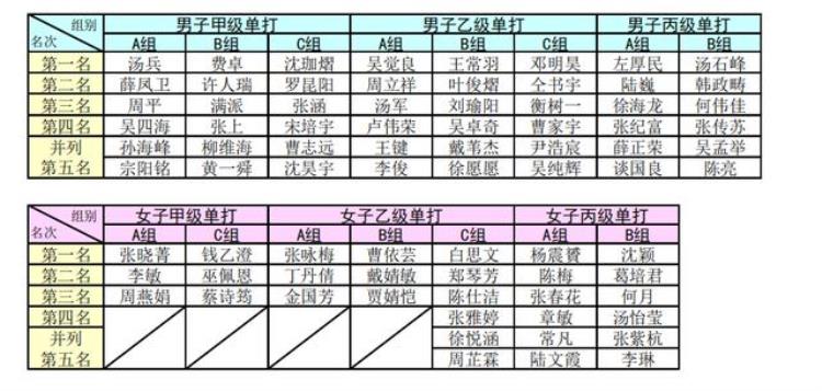 上海城市业余联赛2021新民晚报红双喜杯迎新春乒乓球公开赛名次表