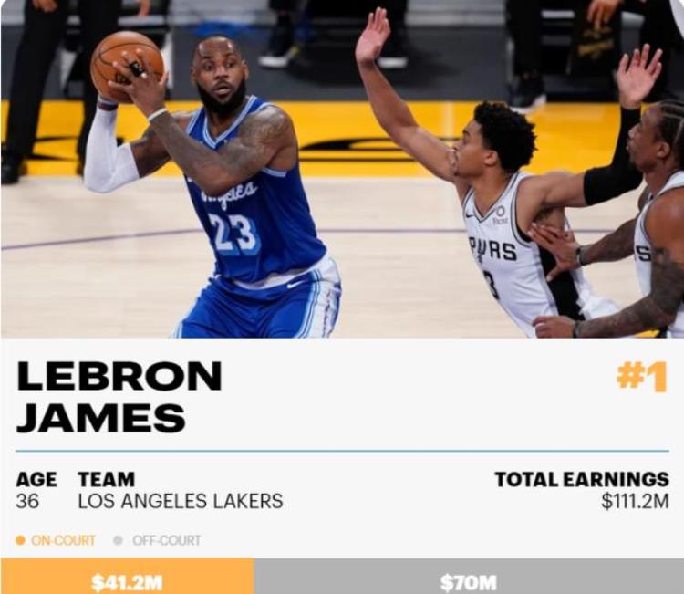 NBA球员年收入排名出炉「NBA球员年收入排名出炉詹姆斯超11亿居首库里第二杜兰特第三」