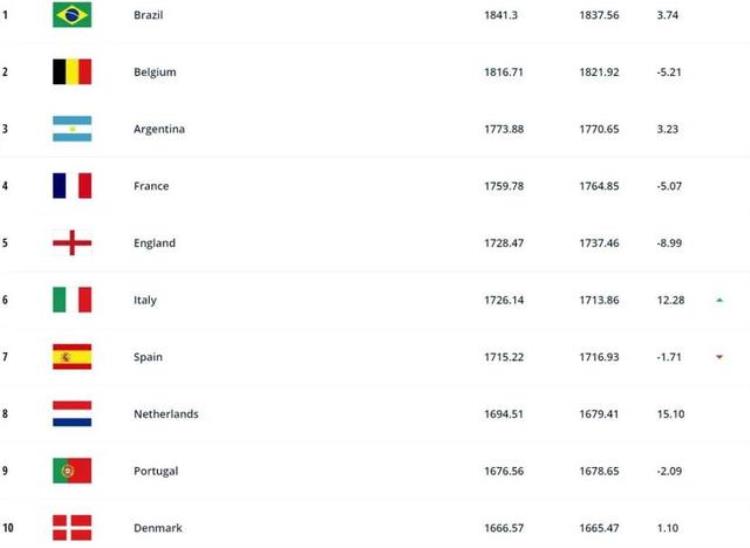 FIFA最新排名巴西比利时阿根廷前3国足第79亚洲第11