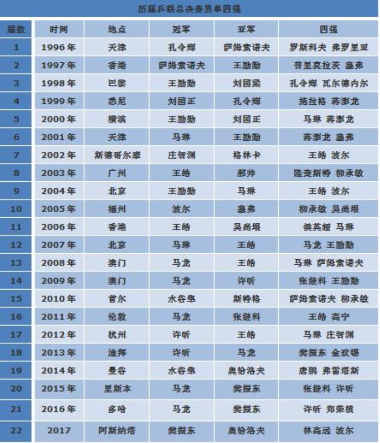 历届总决赛马龙张怡宁称霸单打中国男双连续7年无冠