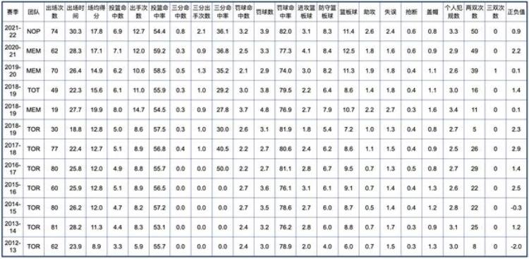 新奥尔良鹈鹕队球员名单「新奥尔良鹈鹕队全队员数据信息」