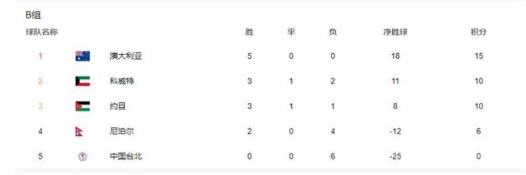 021340强赛2支中国球队提前出局仅剩中国男足一根独苗