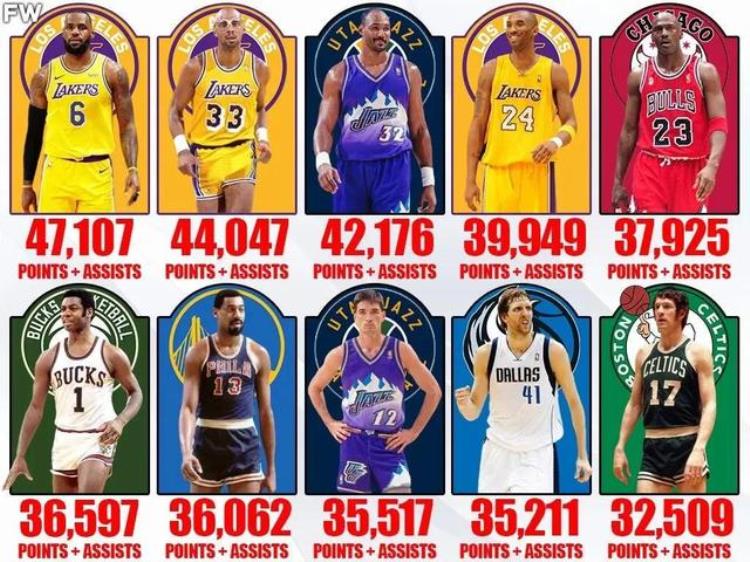 美媒评NBA历史上创造得分最多的10名球员詹姆斯有望突破五万分