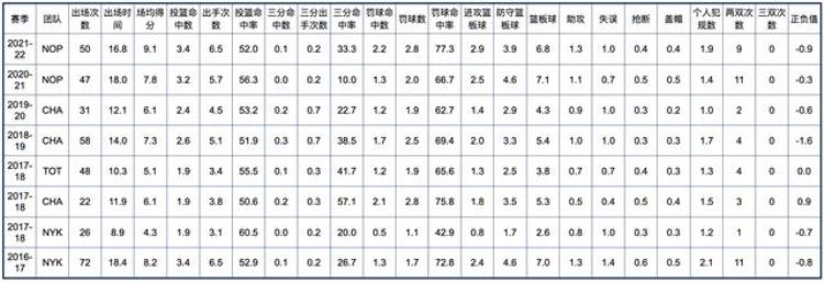 新奥尔良鹈鹕队球员名单「新奥尔良鹈鹕队全队员数据信息」