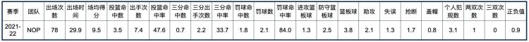 新奥尔良鹈鹕队球员名单「新奥尔良鹈鹕队全队员数据信息」