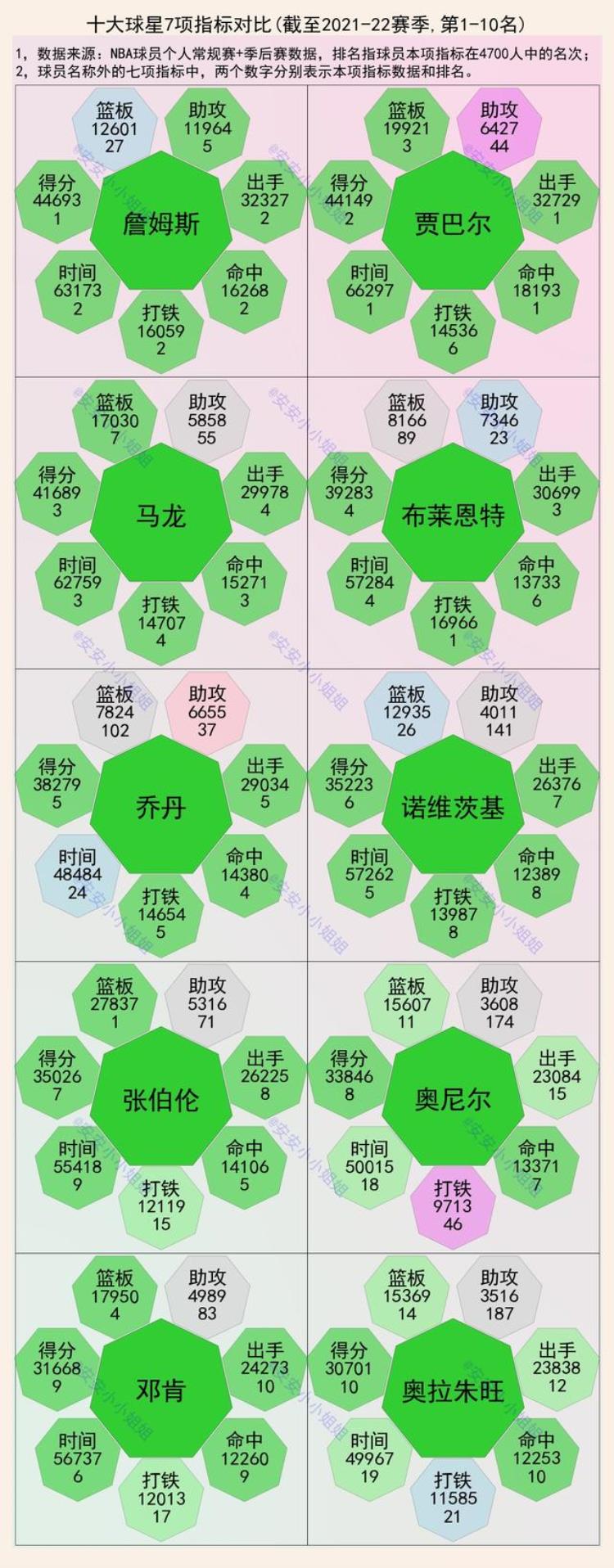 詹姆斯总得分超过乔丹「NBA十大球星累计数据詹姆斯全面乔丹篮板少奥尼尔助攻差」