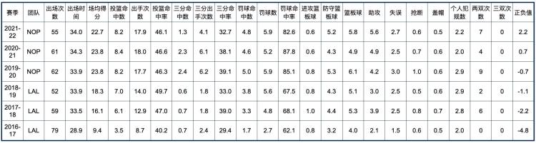 新奥尔良鹈鹕队球员名单「新奥尔良鹈鹕队全队员数据信息」