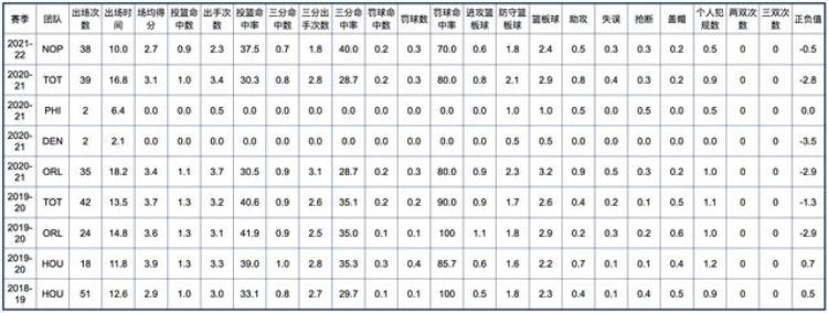 新奥尔良鹈鹕队球员名单「新奥尔良鹈鹕队全队员数据信息」