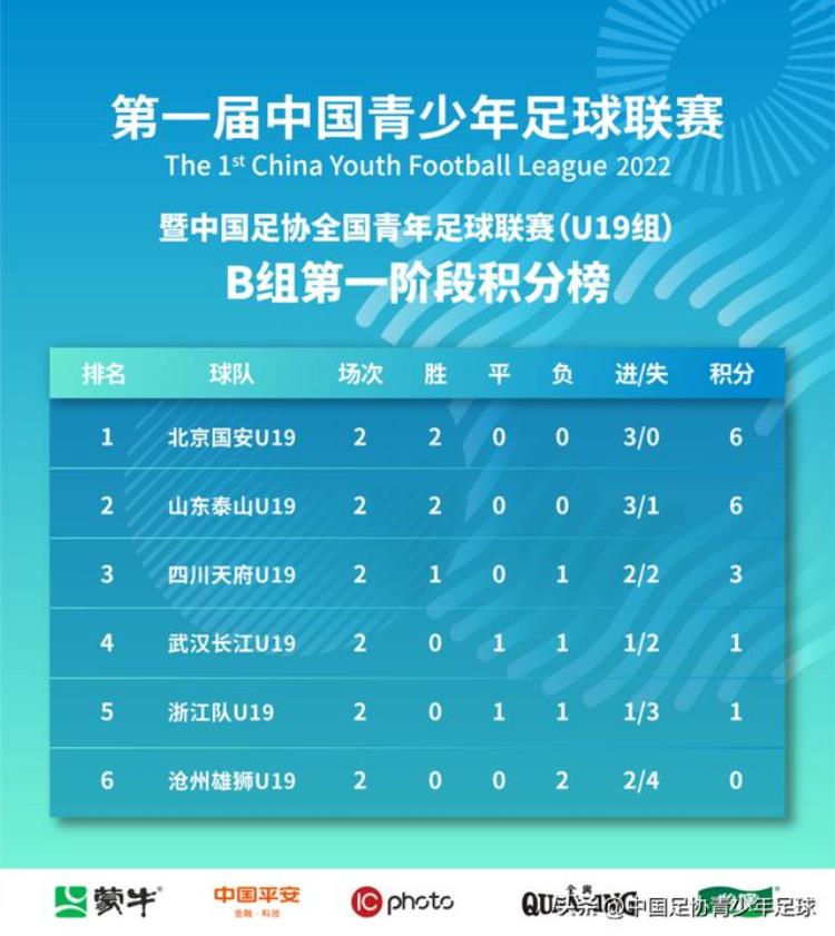 中国足球青年队u17「中国足协全国青年足球联赛U19组AB组第一阶段第二轮战报」