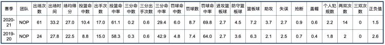 新奥尔良鹈鹕队球员名单「新奥尔良鹈鹕队全队员数据信息」