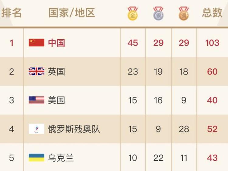 一天之内四次包揽冠亚军中国残奥军团奖牌总数破百