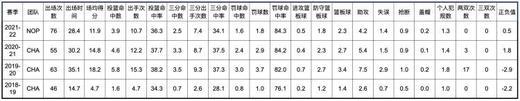 新奥尔良鹈鹕队球员名单「新奥尔良鹈鹕队全队员数据信息」