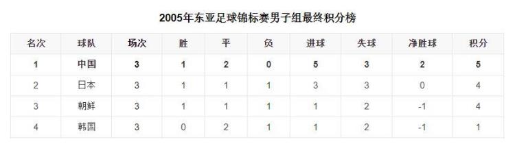 郜林首秀蒙冤八人力拼逼平韩国2005年第二届东亚杯国足勇夺冠