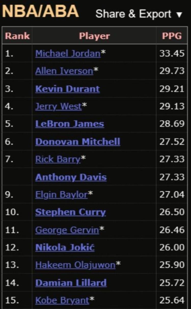 乔丹季后赛场均得分最高「NBA季后赛场均得分排行乔丹居首前14名中7名现役球员」