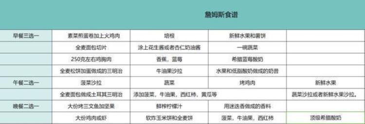 NBA球员独家食谱曝光詹姆斯一日三餐极其严格近10年没碰猪肉