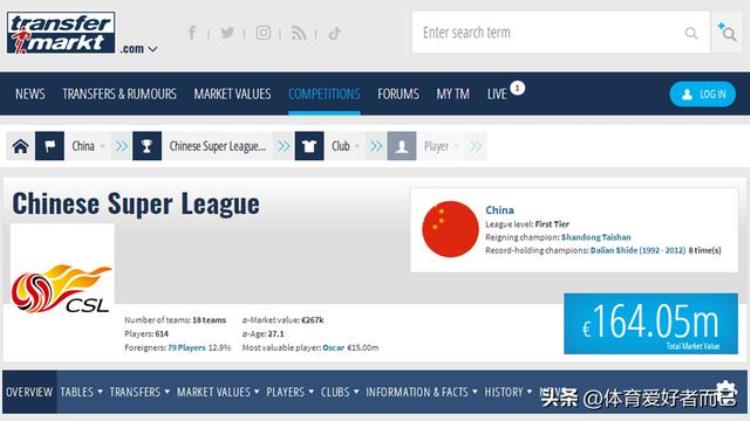中超球员身价排名:奥斯卡居首「中超球员身价排行榜奥斯卡第1巴尔加斯武磊第9仅有1名中国球员」