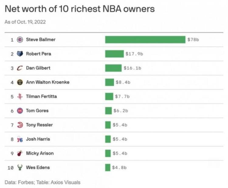 福布斯评NBA最富有老板TOP10鲍尔默780亿美元遥遥领先