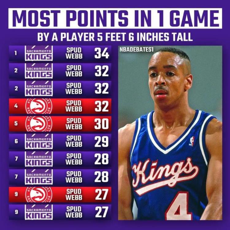 美媒列出十个矮个球员的身高尺寸每个尺寸中单场得分最高的十次