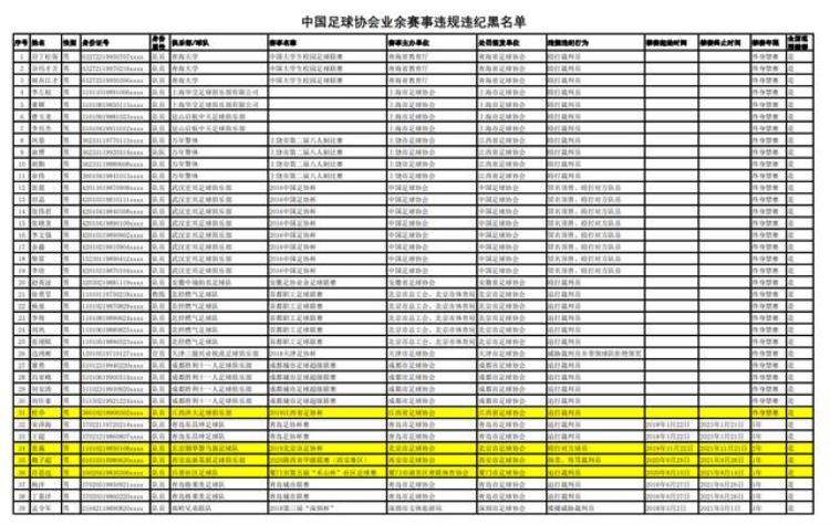 中国足协公布黑名单31名业余球员被终身禁赛「中国足协公布黑名单31名业余球员被终身禁赛」