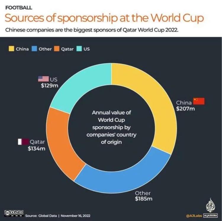 卡塔尔足球身价「卡塔尔世界杯的中国金主创始人身家1000亿支持足球近30年」